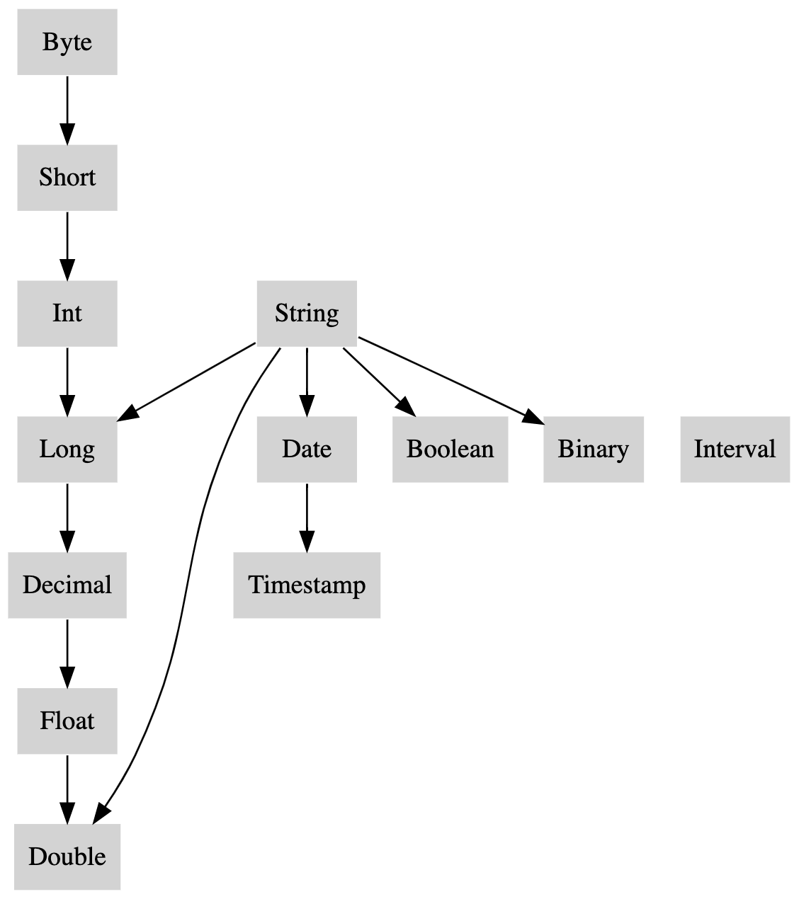 Type Precedence List